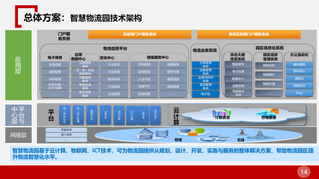 智慧物流园区解决方案