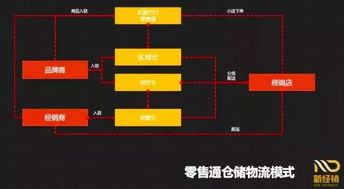 物流技术的演进与网络物流技术的创新实践